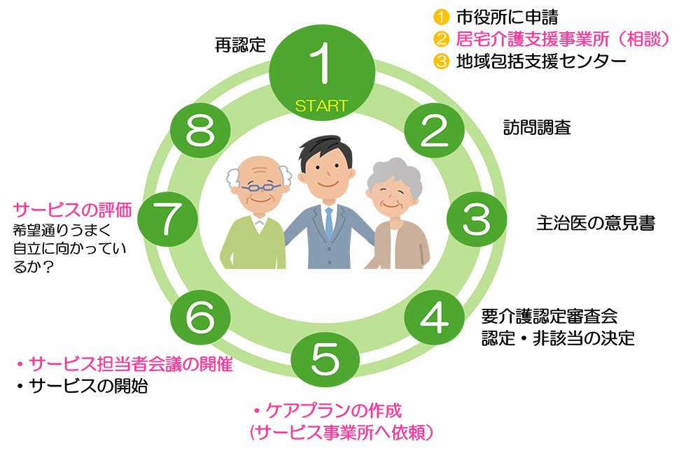 1.市役所に申請 1-2.巨悪介護支援事務所（相談） 1-3.地域包括支援センター 2.訪問調査 3.主治医の意見書 4.要介護認定審査会認定・非該当の決定 5.ケアプランの作成（サービス事業所へ依頼） 6.サービス担当者会議の開催・サービスの開始 7.サービスの評価（期待通りうまく自立に向かっているか）