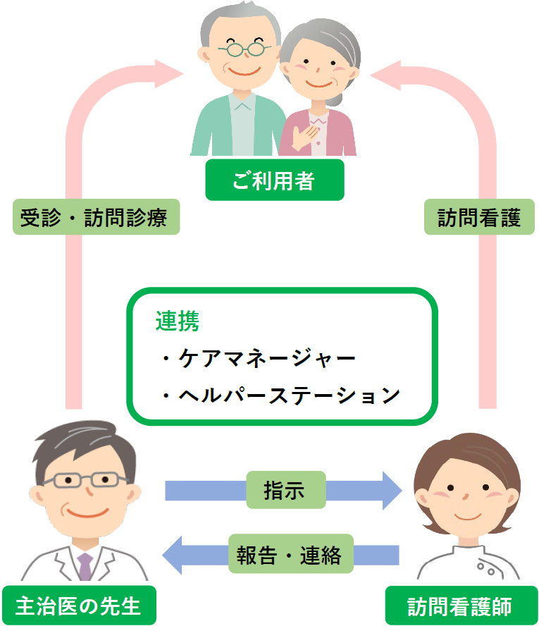 主治医の先生と訪問看護師が、ケアマネージャー・ヘルパーステーションと連携して看護いたします
